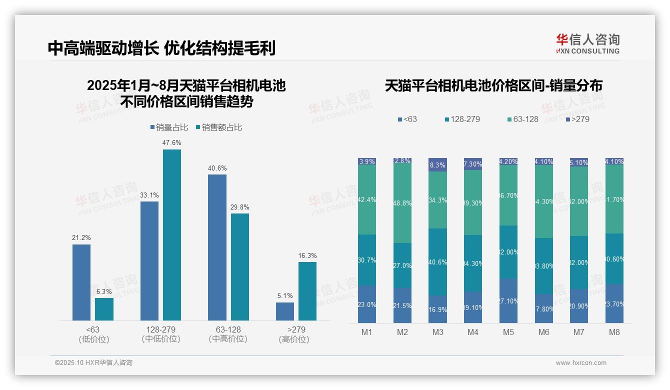 权威印证：华信人咨询调研报告确认京东平台39.3%销售额来自高端区间-2025年10月-相机电池-38