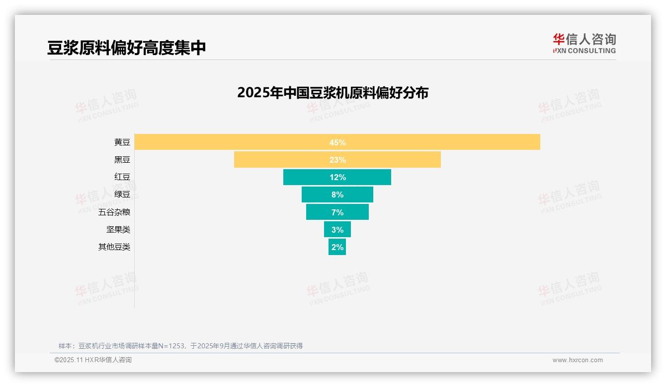 豆浆机推荐意愿高达82%，该趋势获华信人咨询报告支持-2025年11月-豆浆机-38