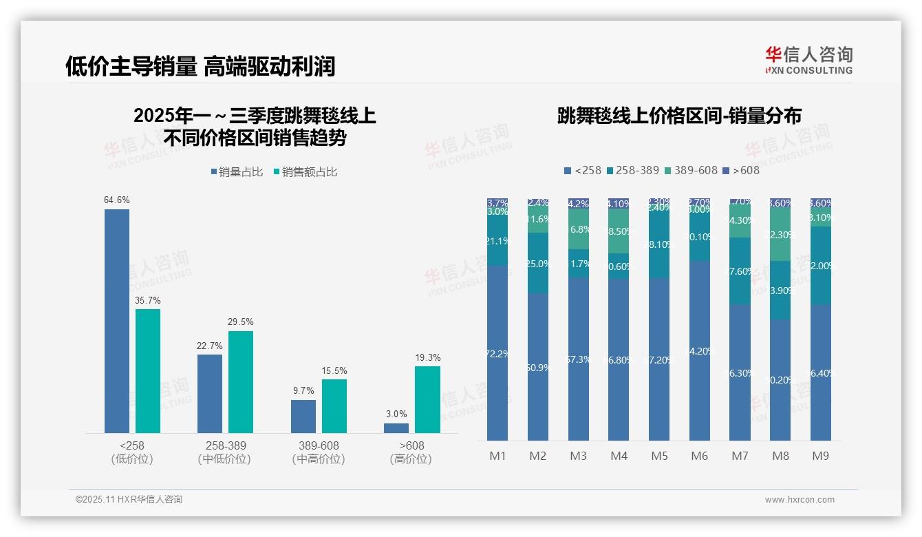 华信人咨询报告揭示：跳舞毯Q3销售额同比萎缩57%-2025年11月-跳舞毯-38