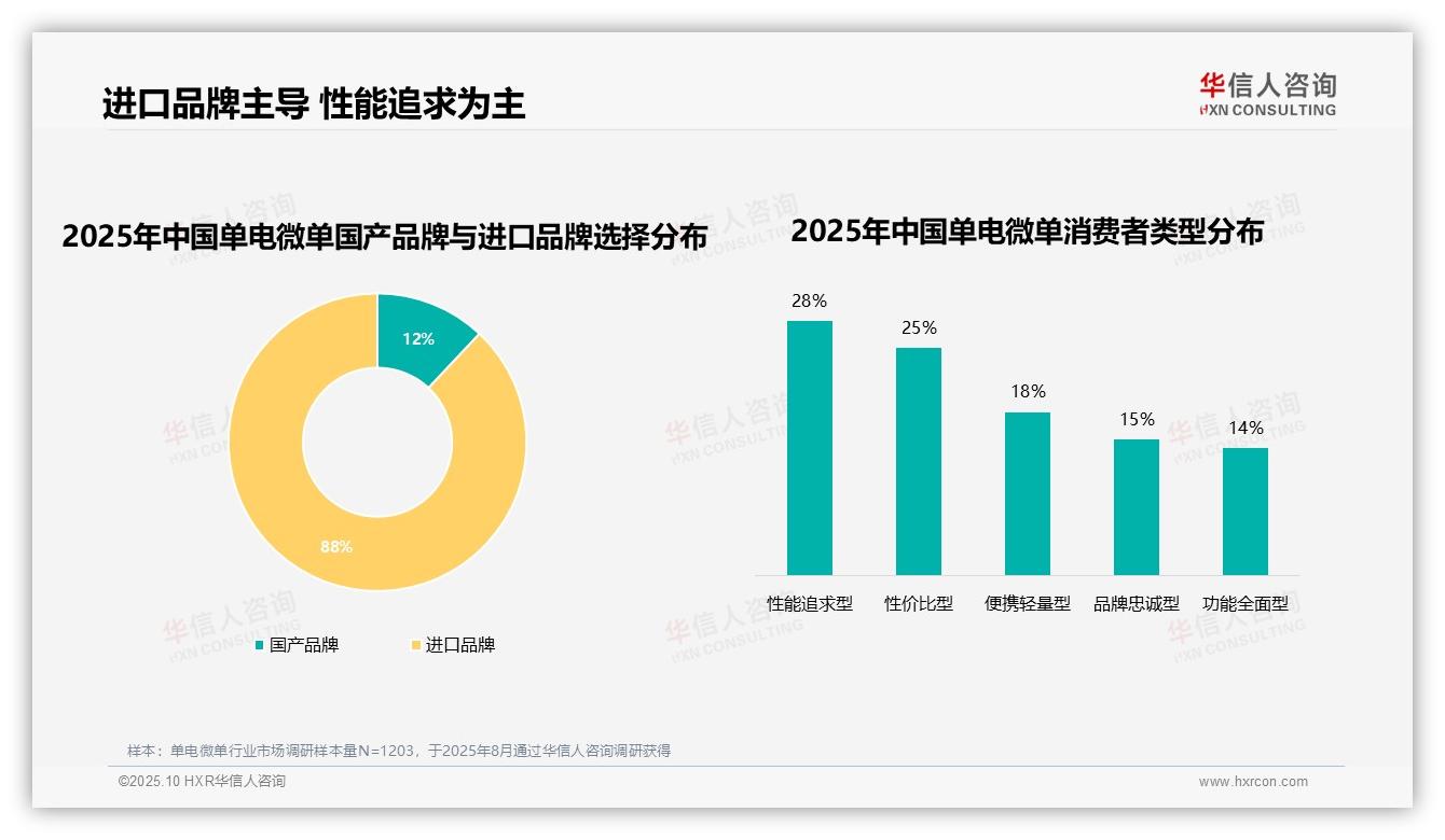 88%单电微单消费者青睐进口品牌：这一结论来自华信人咨询权威报告-2025年10月-单电微单-38