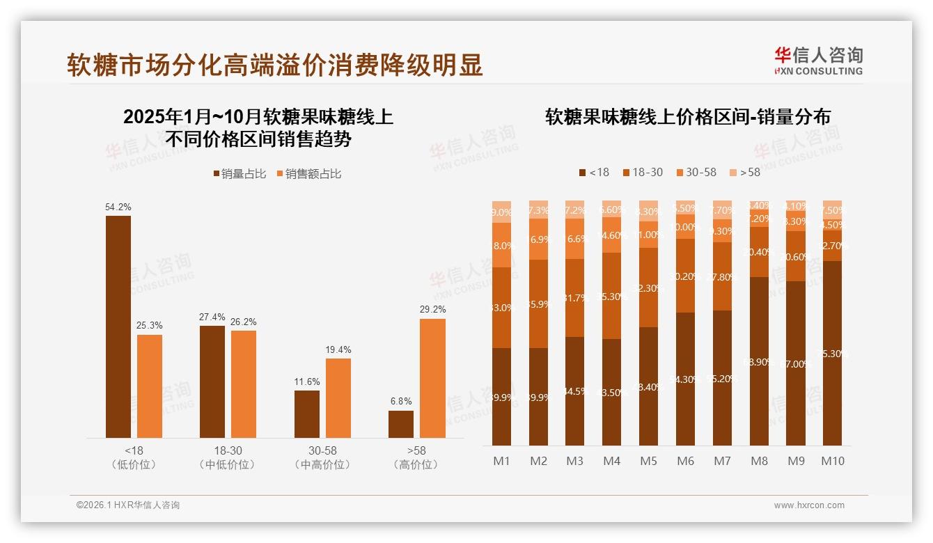 41%尝新驱动换牌软糖果味糖品牌忠诚度仅8%——华信人咨询软糖果味糖品类年报-2026年1月-软糖果味糖-38