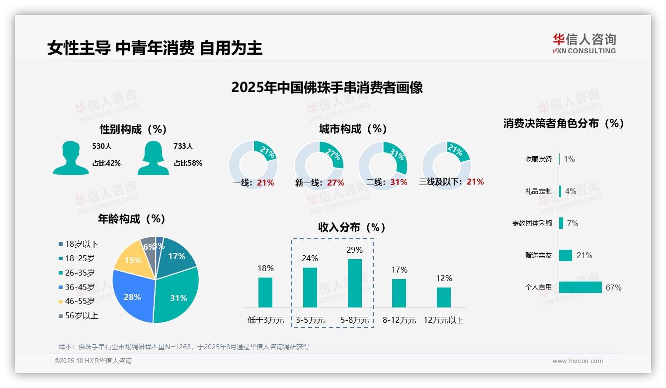 67%消费者自用佛珠手串——华信人咨询最新报告证实-2025年10月-佛珠手串-38
