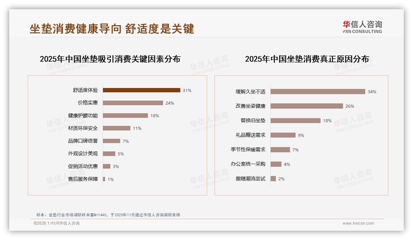 华信人咨询坐垫趋势报告：26至35岁占比31%坐垫消费力最强-2026年1月-坐垫-38