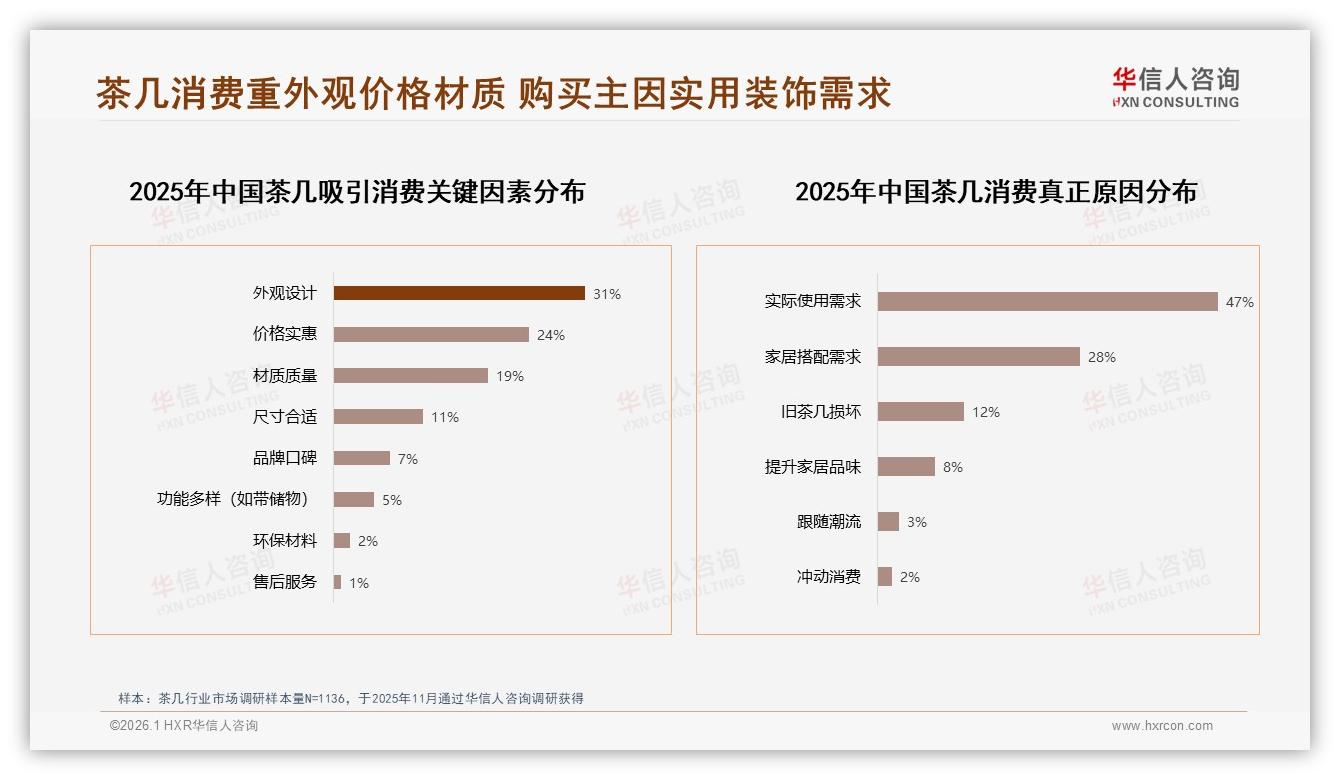 华信人咨询独家披露：纸箱包装62%主流，定制包装仅2%高端蓝海待挖-2026年1月-茶几-38