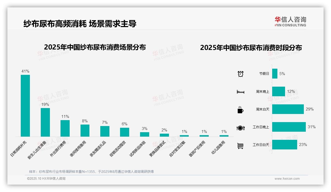 行业风向：华信人咨询报告提出纱布尿布消费者38%选择中档价位-2025年10月-纱布尿布-38