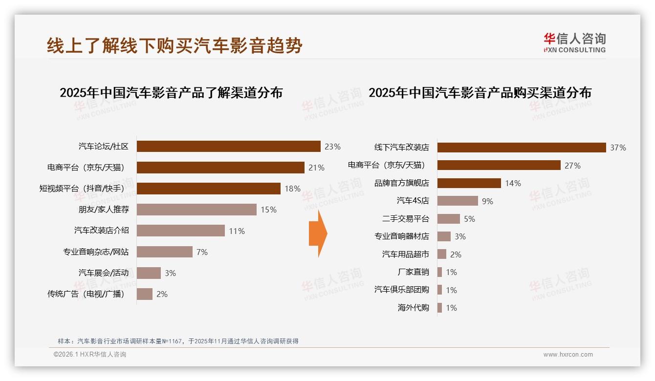 华信人咨询汽车影音趋势报告：62%用户线上种草，37%线下改装店成交-2026年1月-汽车影音-38