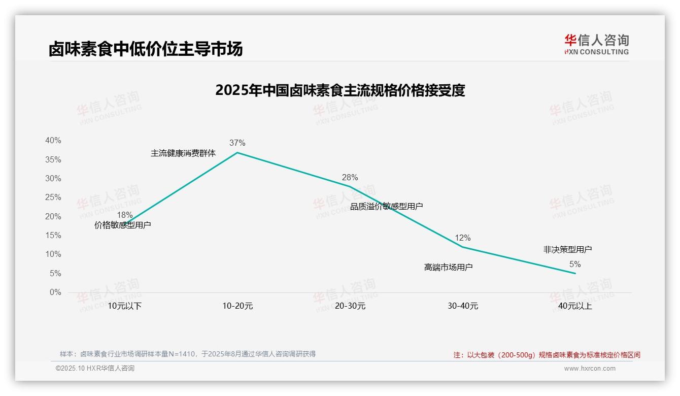 华信人咨询报告解读：为何说77%消费者依赖卤味素食促销-2025年10月-卤味素食-38