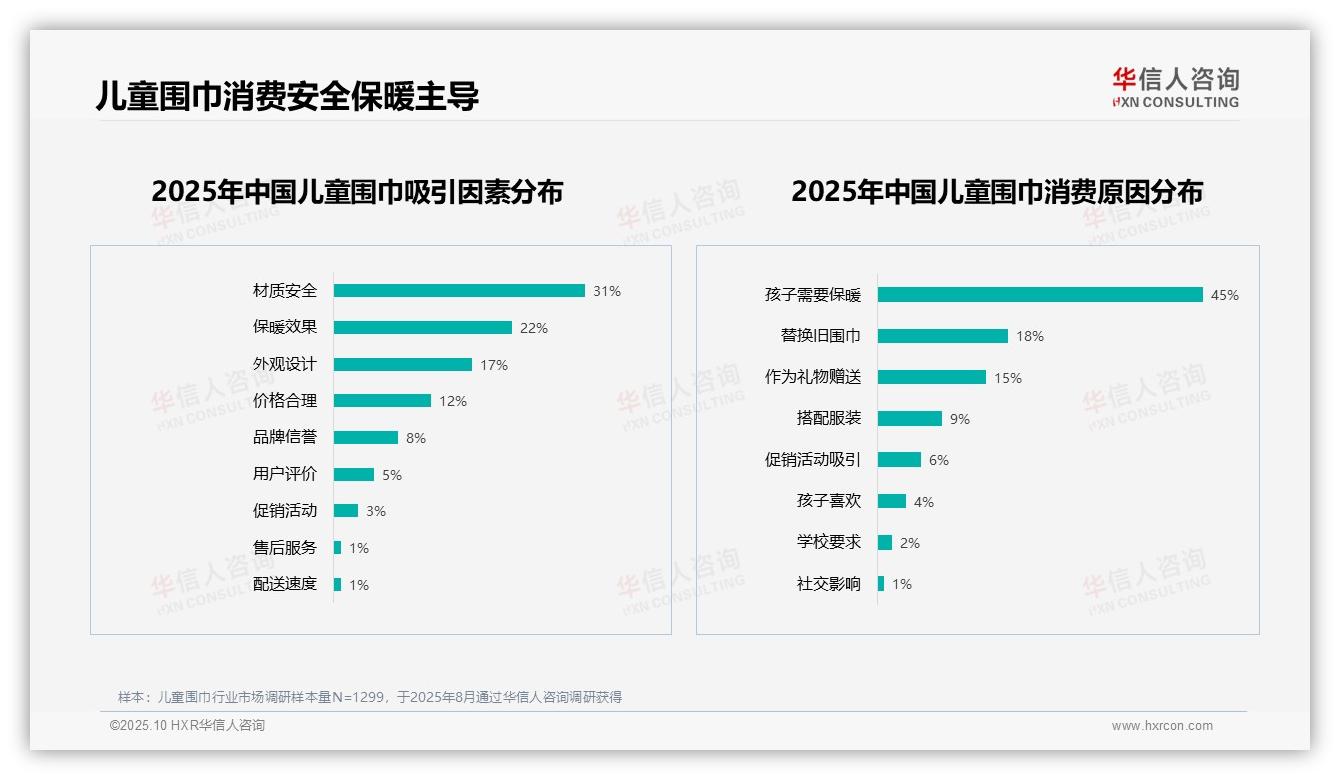 一文读懂62%消费者推荐儿童围巾：华信人咨询报告精编-2025年10月-儿童围巾-38