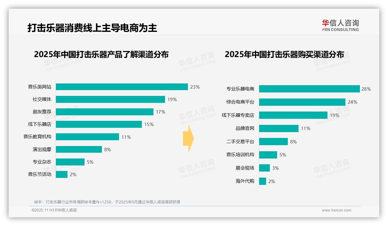 华信人咨询发布专项报告：37%消费者青睐中档打击乐器-2025年11月-打击乐器-38