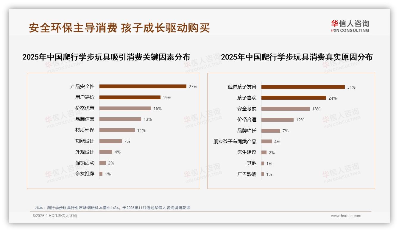 爬行学步玩具67%推荐意愿安全隐患28%成最大阻力——华信人咨询热点快读-2026年1月-爬行学步玩具-38