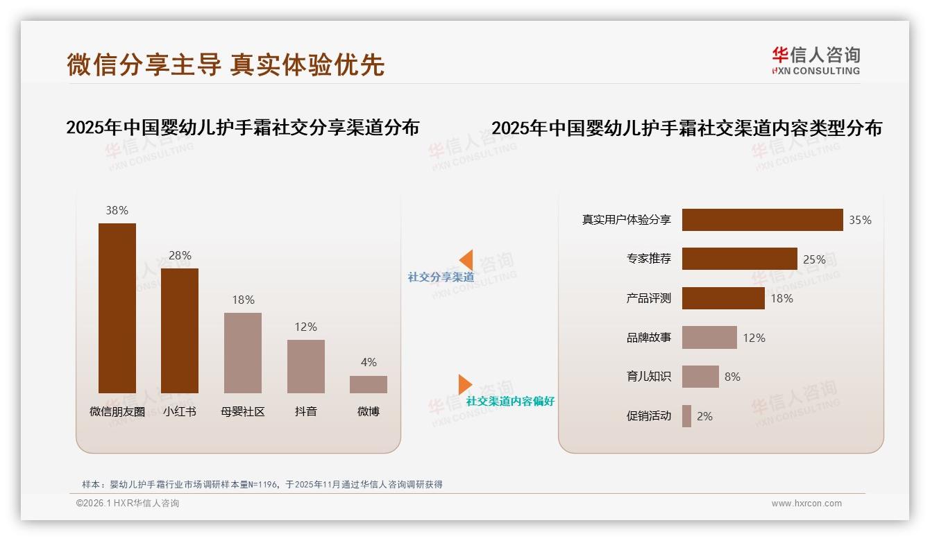 华信人咨询数据洞察：77%女性消费者主导婴幼儿护手霜，安全成分成首要购买理由-2026年1月-婴幼儿护手霜-38