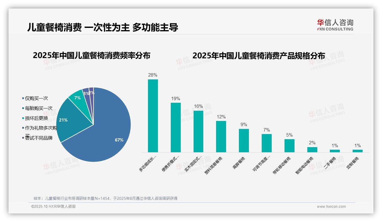 华信人咨询发布专项报告：67%儿童餐椅消费者仅购买一次-2025年10月-儿童餐椅-38