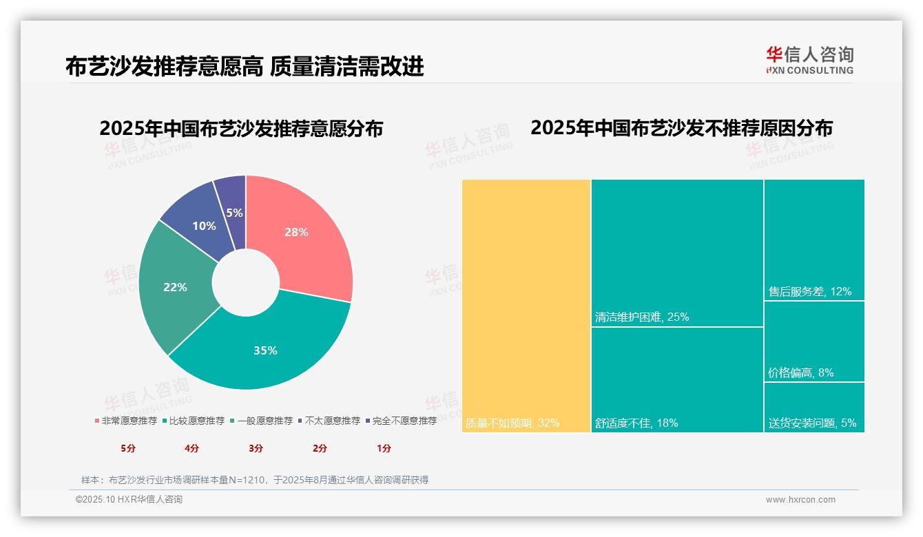 华信人咨询报告解读：为何说63%布艺沙发消费者愿意推荐-2025年10月-布艺沙发-38