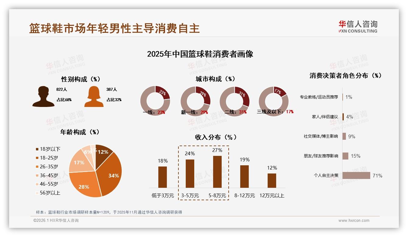 华信人咨询专题解读：缓震性能21%消费者首选，颜值19%紧随其后-2026年1月-篮球鞋-38
