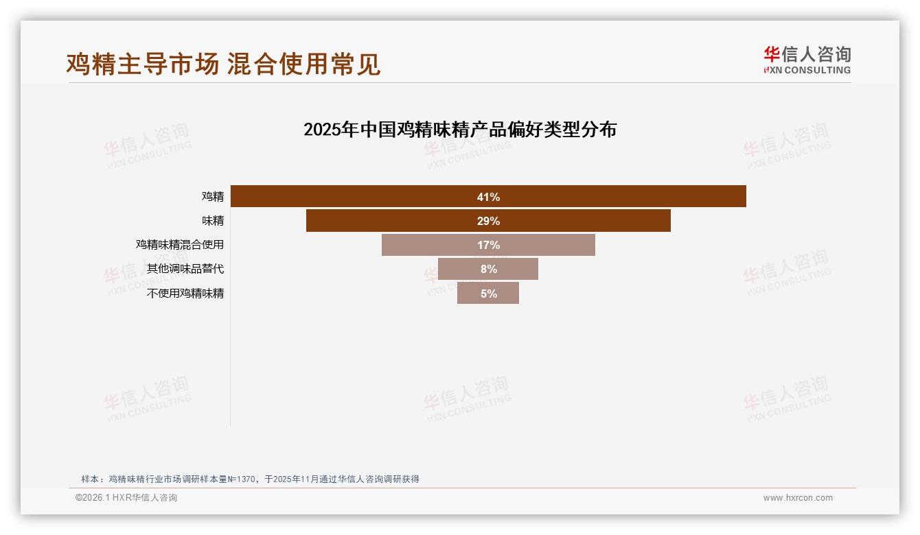 华信人咨询独家披露：41%鸡精偏好度背后的味精替代空间-2026年1月-鸡精味精-38