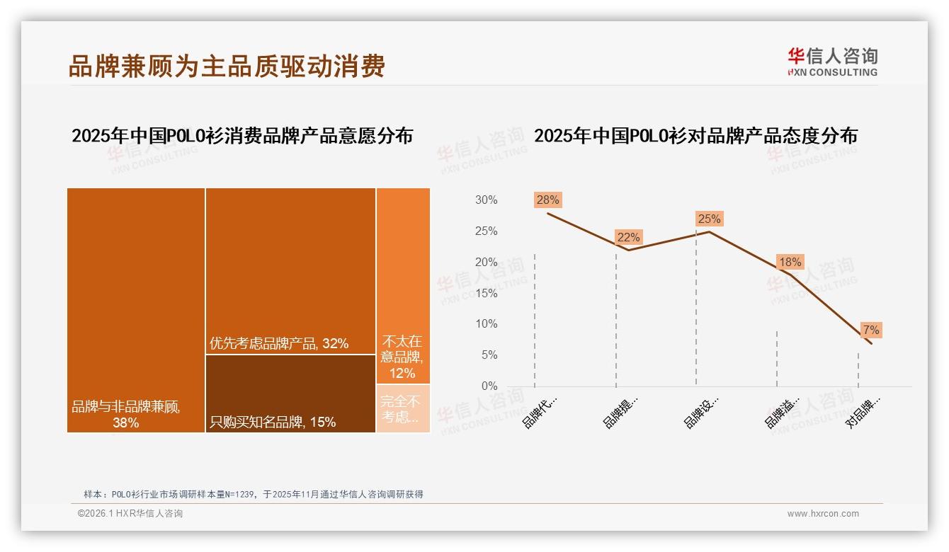 50%消费者愿推荐POLO衫但28%不满质量，品牌强化质检可提升口碑——华信人咨询POLO衫消费蓝皮书-2026年1月-POLO衫-38