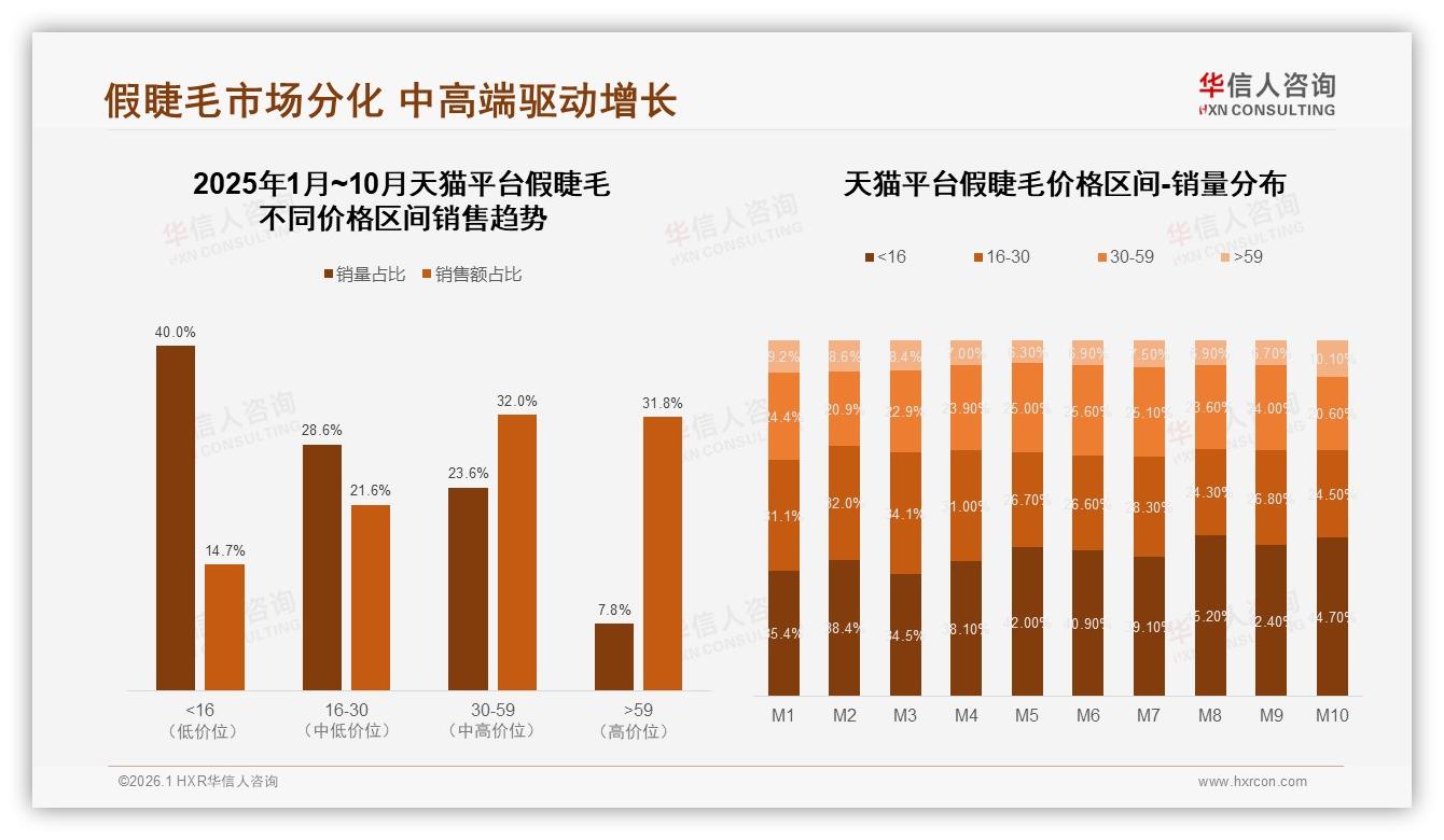 27%价格优惠驱动首购，华信人咨询消费研究：假睫毛促销依赖度高达46%-2026年1月-假睫毛-38