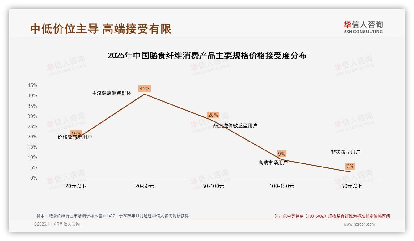 国产68%份额碾压进口，膳食纤维功效导向41%——华信人咨询权威发布-2026年1月-膳食纤维-38