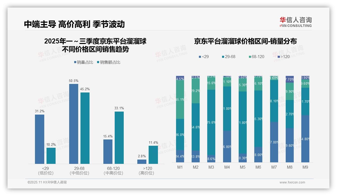 行业风向：华信人咨询报告提出抖音溜溜球中高端销售额占64.8%-2025年11月-溜溜球-38