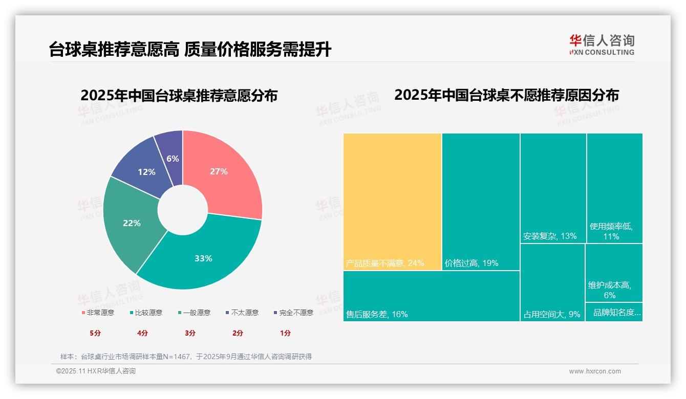 华信人咨询发布专项报告：60%消费者愿意推荐台球桌-2025年11月-台球桌-38