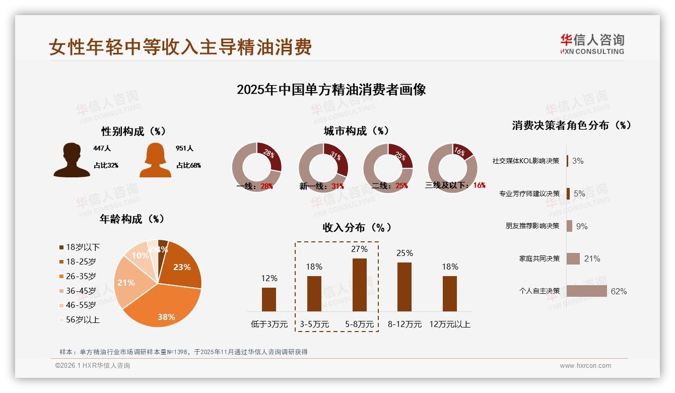 华信人咨询消费研究：26到35岁女性68%买单方精油，中端规格58%低频周期购-2026年1月-单方精油-38