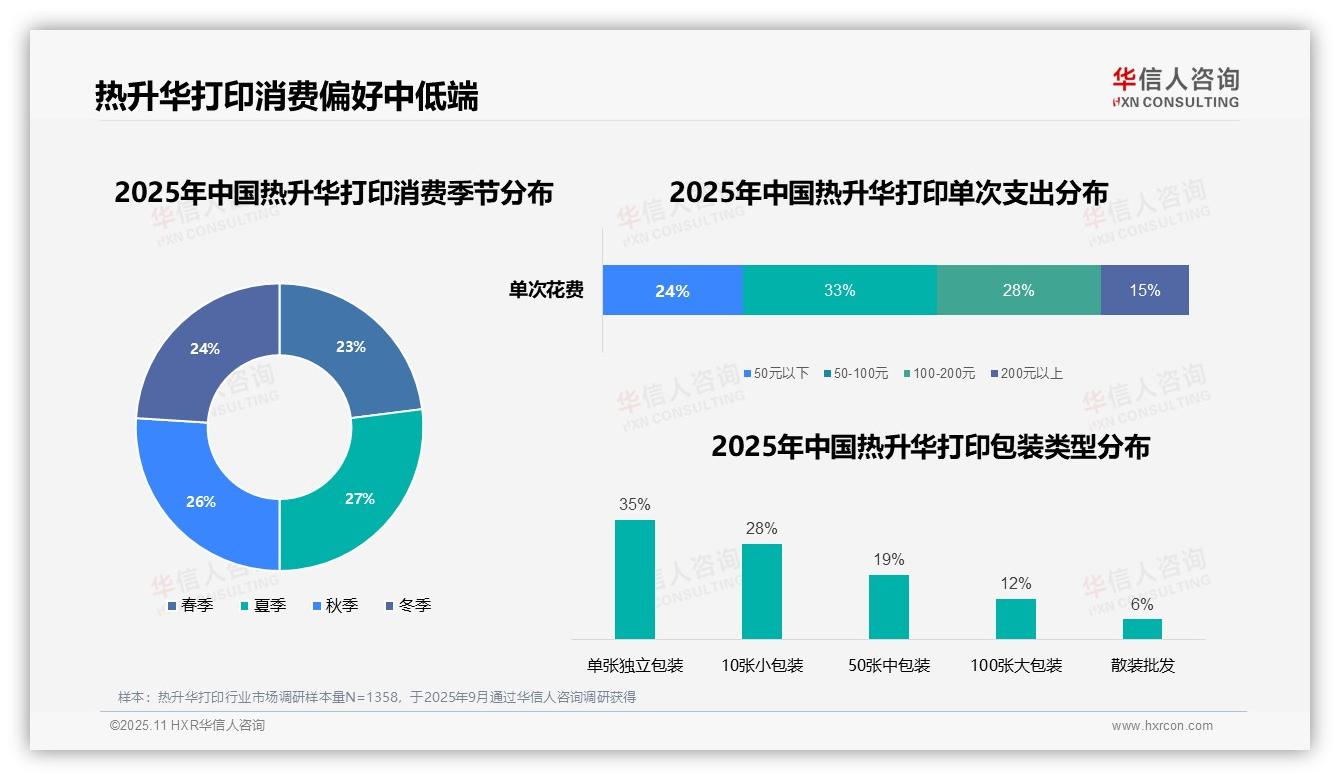 华信人咨询报告首次披露：85%热升华打印消费在日常生活时段-2025年11月-热升华打印-38