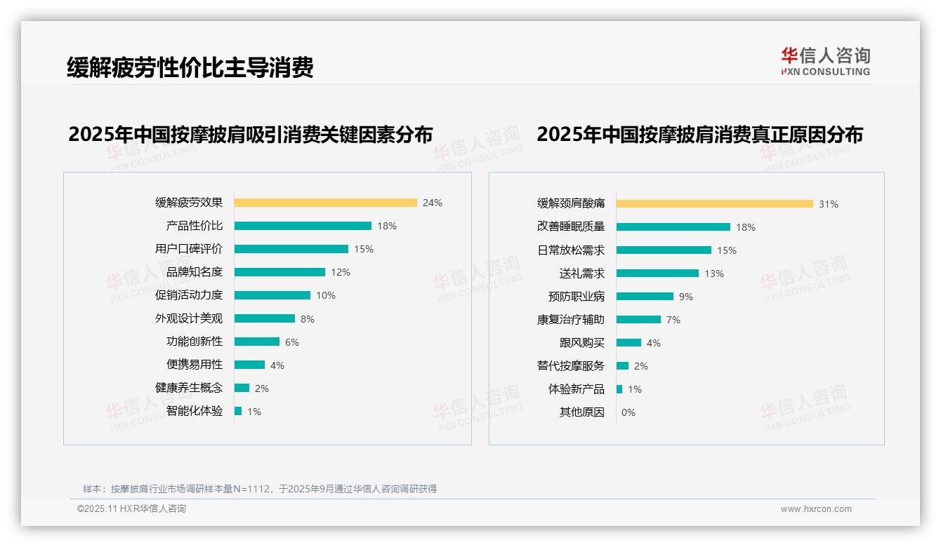华信人咨询报告聚焦：31%消费者因缓解颈肩酸痛购买按摩披肩-2025年11月-按摩披肩-38
