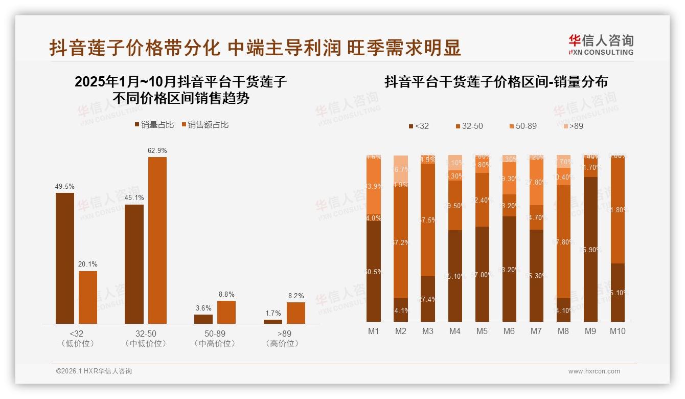 华信人咨询年度复盘：天猫92%份额守存量，抖音35%月增攻增量，干货莲子双轮打法-2026年1月-干货莲子-38