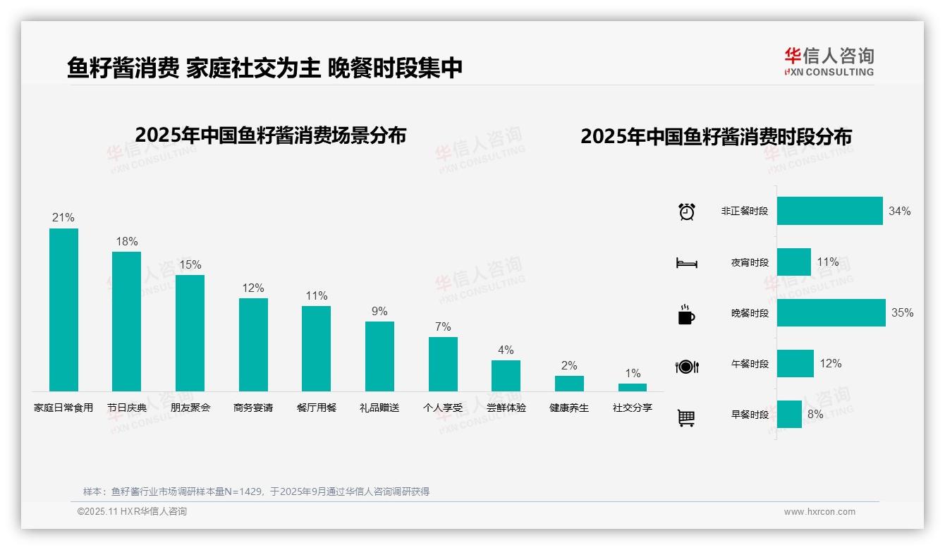 决策参考：华信人咨询报告强调37%鱼籽酱消费集中在冬季-2025年11月-鱼籽酱-38