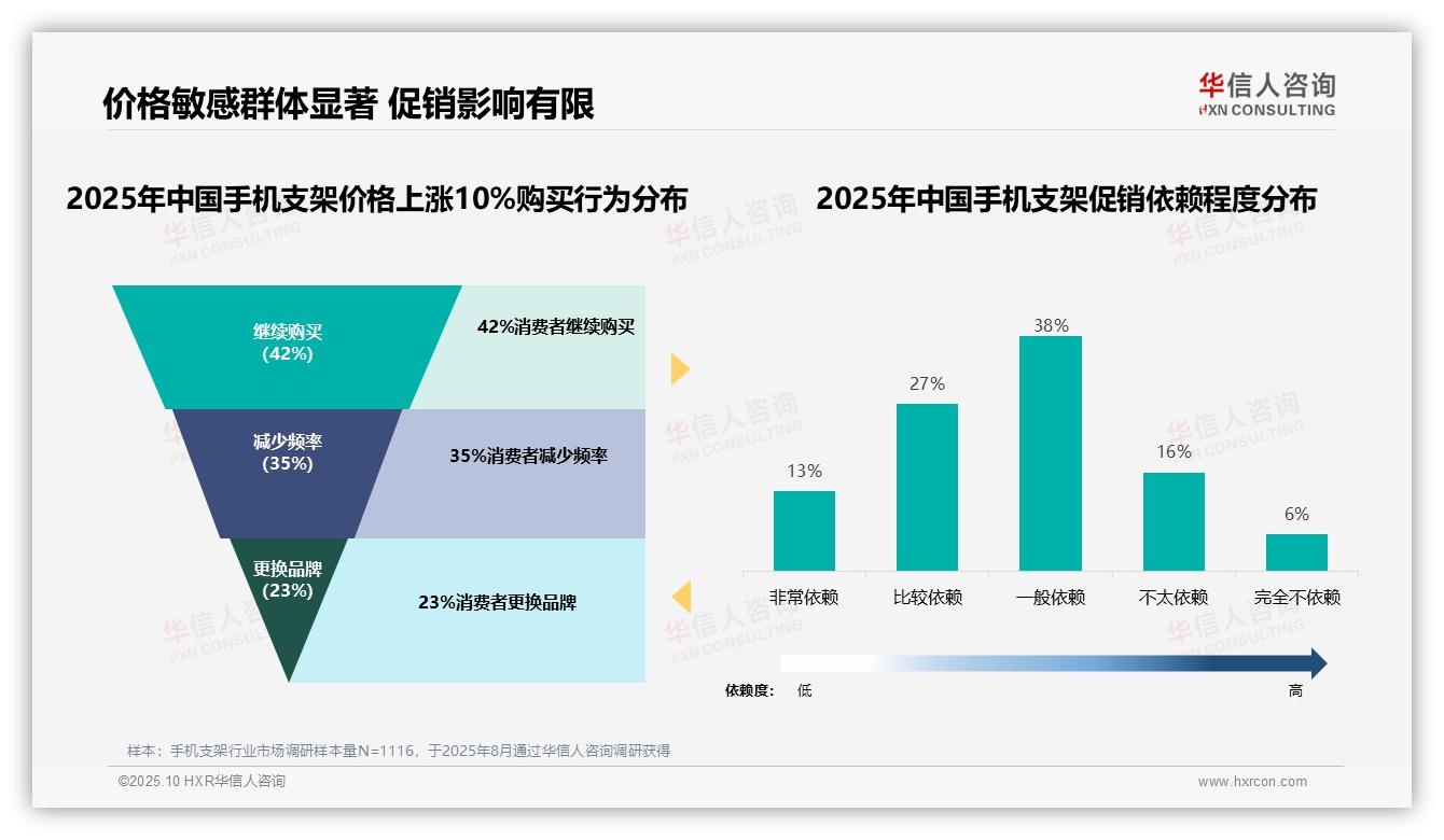 42%消费者在手机支架涨价后仍购买，该趋势获华信人咨询报告支持-2025年10月-手机支架-38