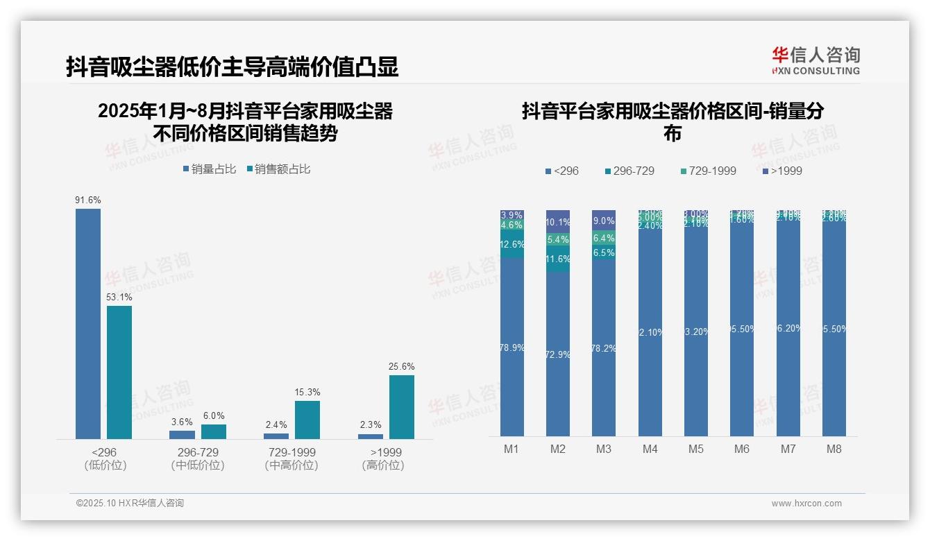 权威印证：华信人咨询调研报告确认抖音平台低价产品销量占比91.6%-2025年10月-家用吸尘器-38