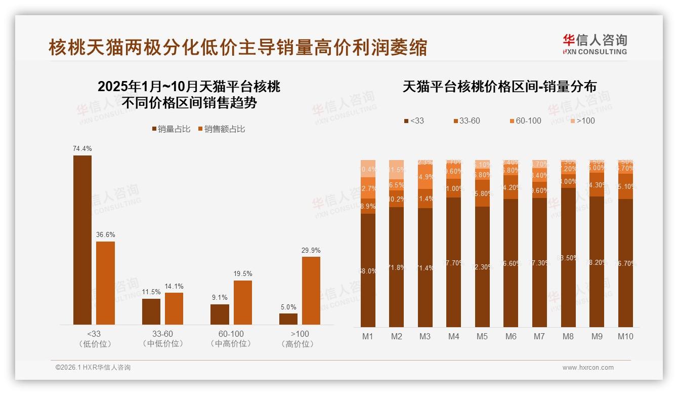 74%消费者依赖促销活动，核桃价格战硝烟再起，品牌怎样跳出折扣陷阱——华信人咨询趋势雷达报告-2026年1月-核桃-38