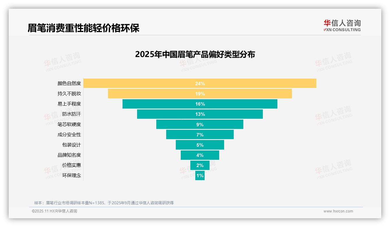 26%消费者依赖用户评价选眉笔——华信人咨询趋势报告摘要-2025年11月-眉笔-38