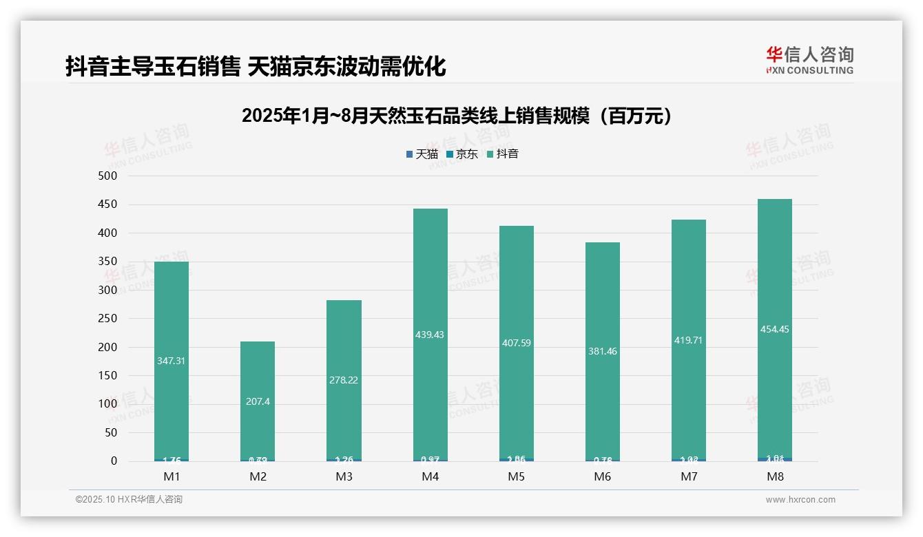 抖音占天然玉石线上销售额95.6%——引自华信人咨询消费者调研报告-2025年10月-天然玉石-38