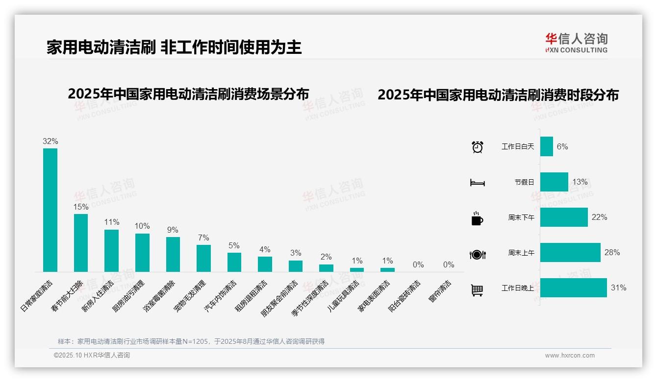 59%消费者非工作时间使用家用电动清洁刷，该趋势获华信人咨询报告支持-2025年10月-家用电动清洁刷-38