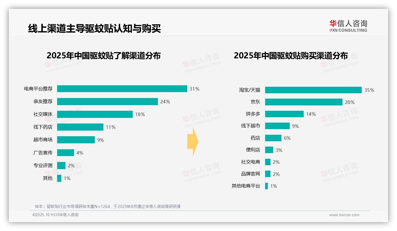 夏季消费集中度68%——华信人咨询数据解读-2025年10月-驱蚊贴-38