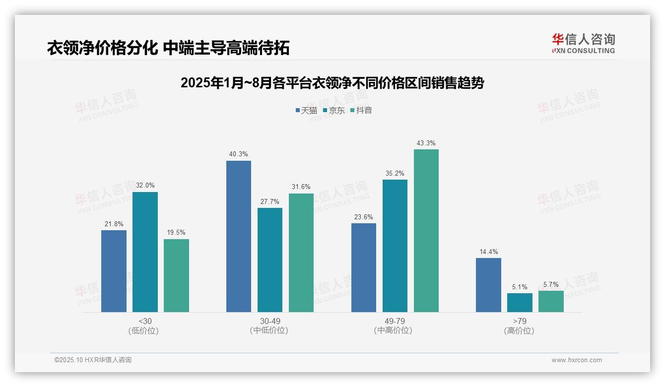 华信人咨询证实：京东衣领净低价销量占比50.9%-2025年10月-衣领净-38