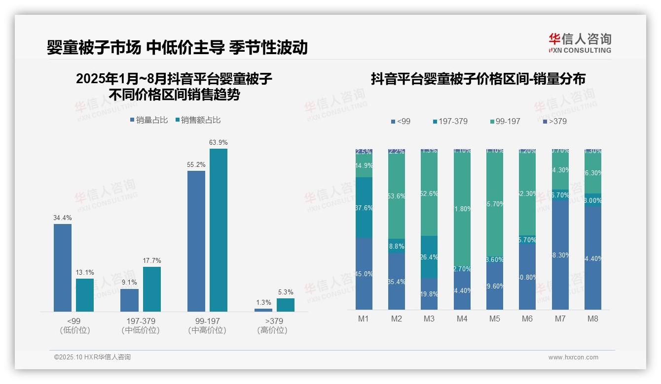 63.9%婴童被在抖音售于中低价带：这一结论来自华信人咨询权威报告-2025年10月-婴童被子-38