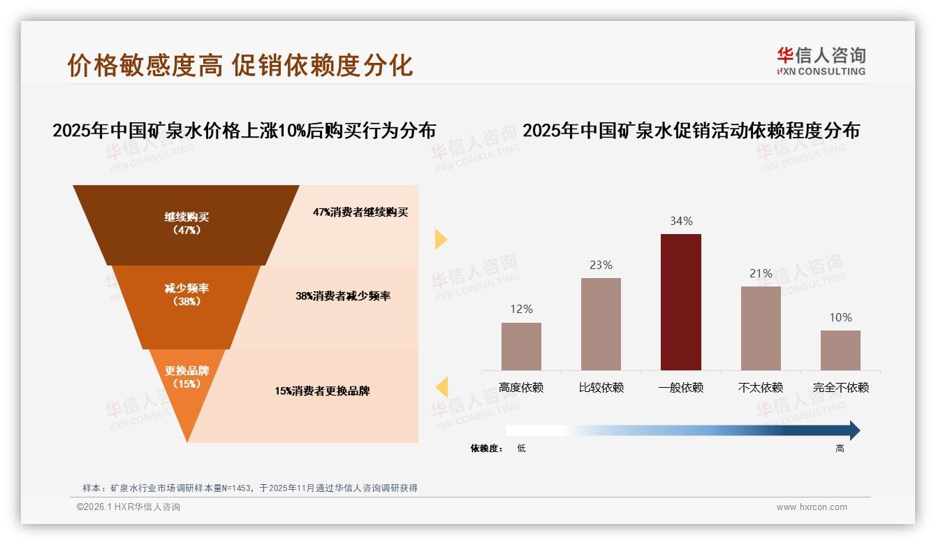 矿泉水价格上涨10%后47%消费者继续购买，38%减少频率——华信人咨询年度消费数据报告-2026年1月-矿泉水-38