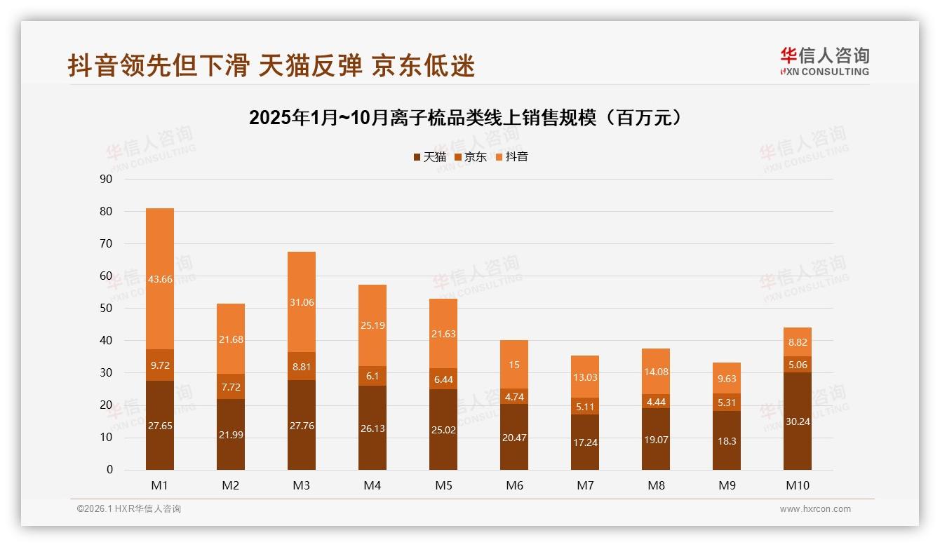 华信人咨询数据洞察：26~35岁女性占37%驱动离子梳便携款热销-2026年1月-离子梳-38