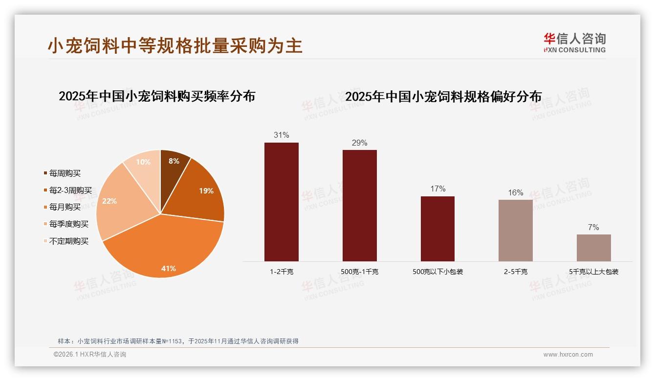 仓鼠饲养占比32%主导小宠饲料需求，1至2千克规格31%消费者最爱囤货-2026年1月-小宠饲料-38