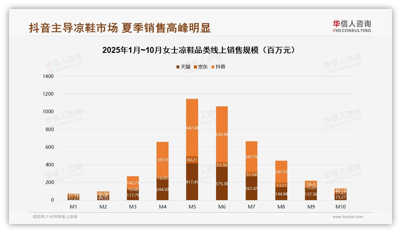 华信人咨询品类洞察：夏季57%集中购买女士凉鞋，百元到三百元42%占比成黄金价位-2026年1月-女士凉鞋-38