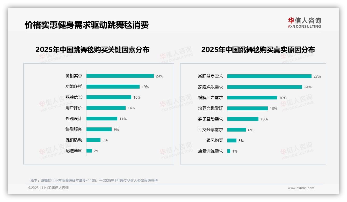 一文读懂27%消费者因减肥健身选择跳舞毯：华信人咨询报告精编-2025年11月-跳舞毯-38