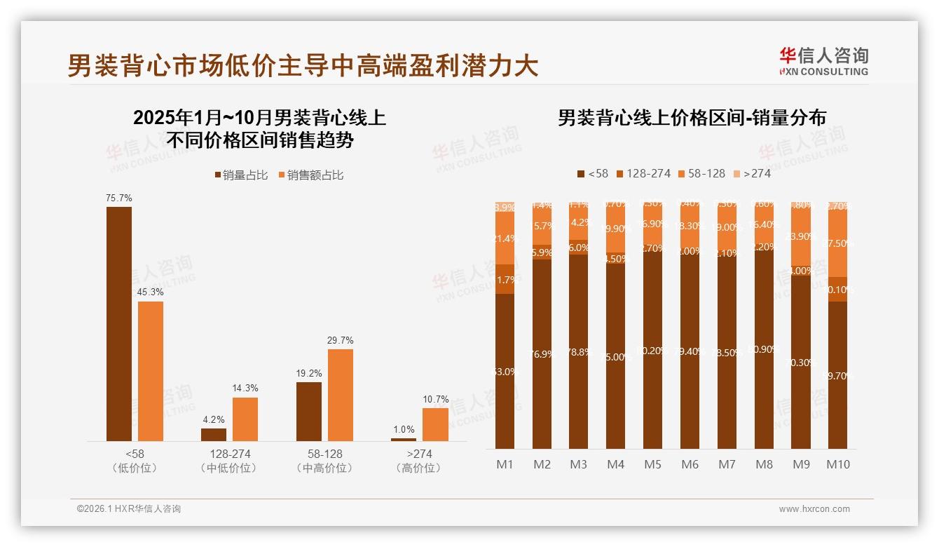 华信人咨询品类洞察：男装背心50到100元价格带41%接受度，平衡性价比成关键-2026年1月-男装背心-38