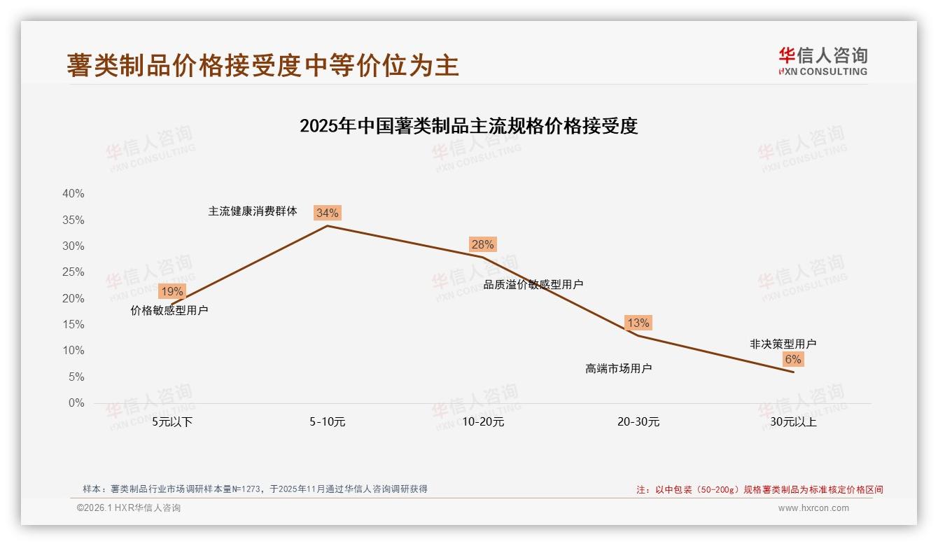 60%秋冬季节销量抬升，薯类制品暖食场景机会——华信人咨询年度复盘-2026年1月-薯类制品-38