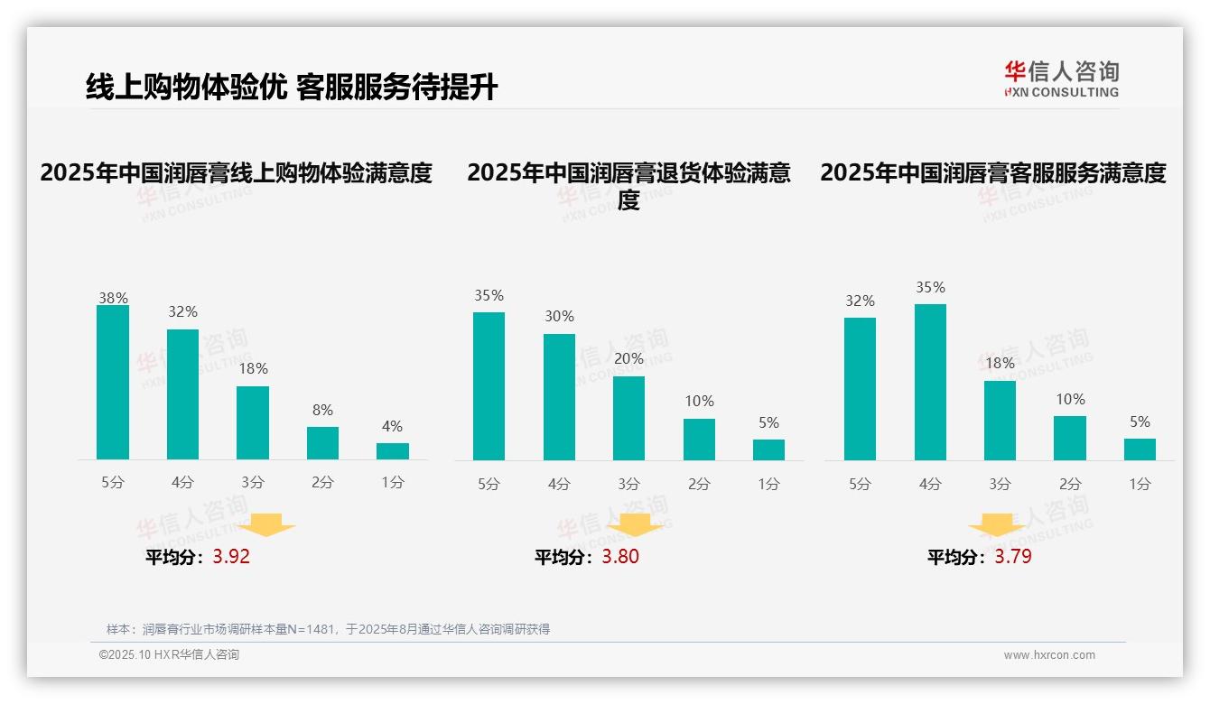 华信人咨询报告首次披露：35%消费者偏好社交媒体广告-2025年10月-润唇膏-38