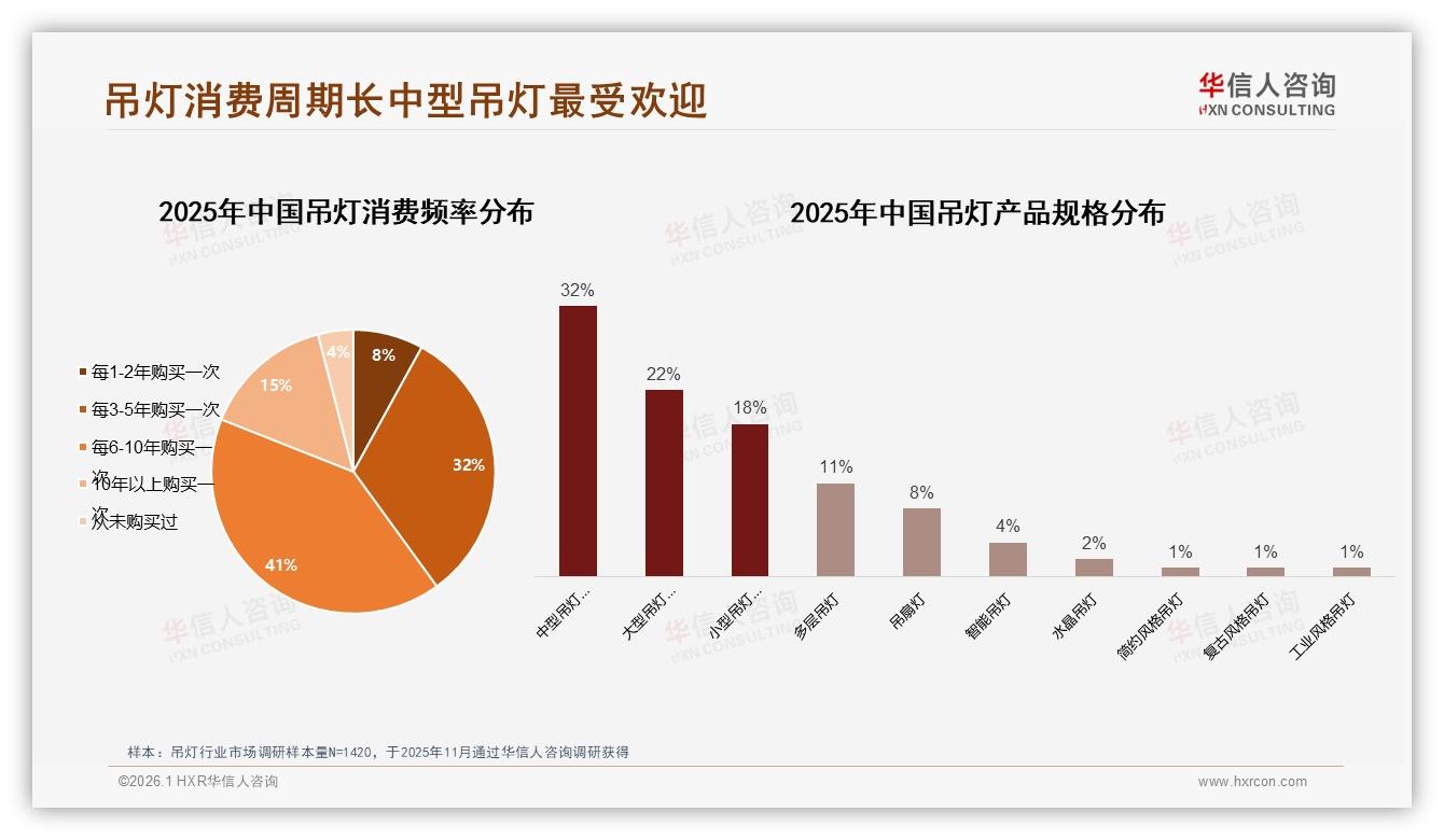 华信人咨询趋势雷达：41%消费者6~10年换1次吊灯存量激活难-2026年1月-吊灯-38