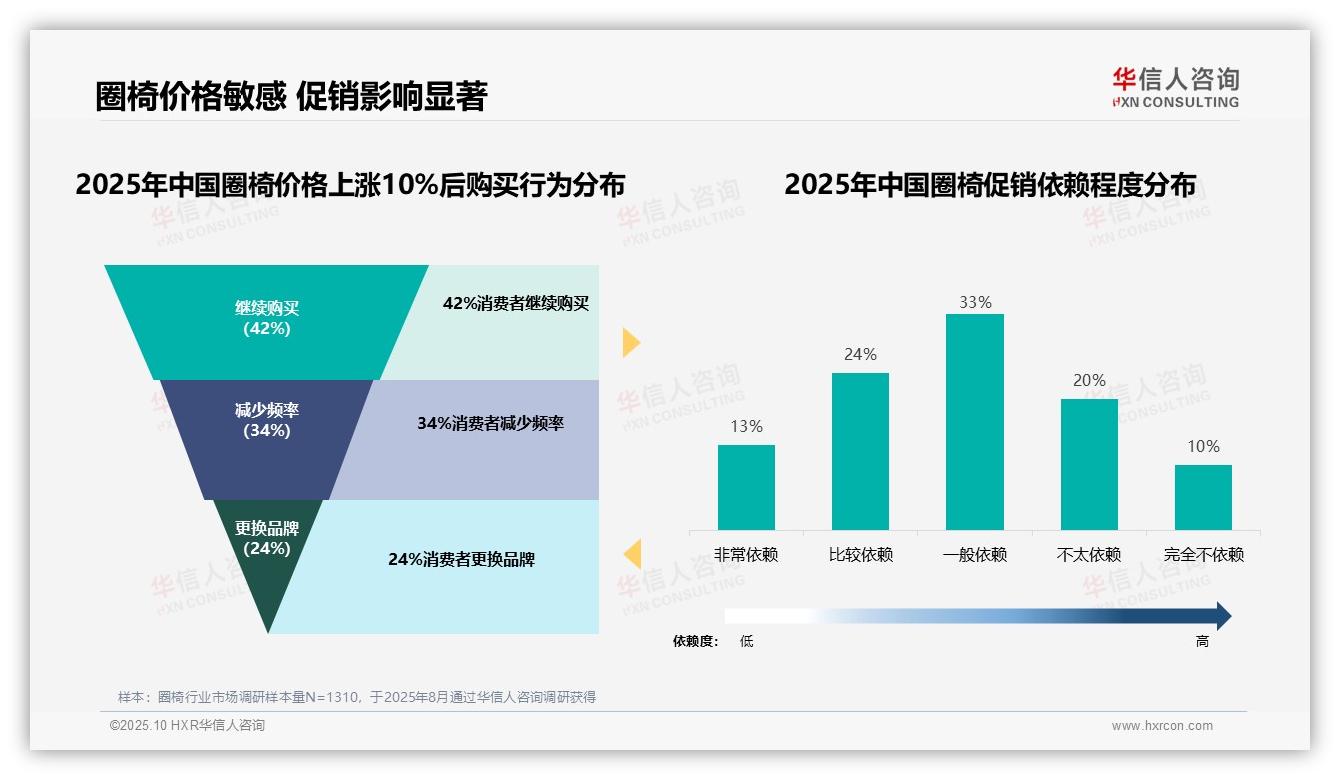 42%消费者在圈椅涨价后坚持购买——华信人咨询白皮书核心观点-2025年10月-圈椅-38