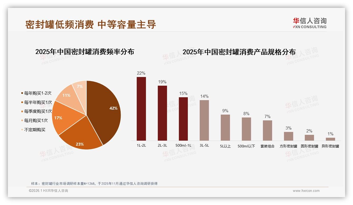 华信人咨询密封罐品类年报：42%消费者年购1至2次密封罐待激活-2026年1月-密封罐-38