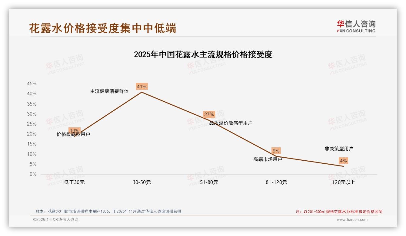 微信朋友圈38%分享领跑，花露水真实体验内容34%——华信人咨询深度调研-2026年1月-花露水-38